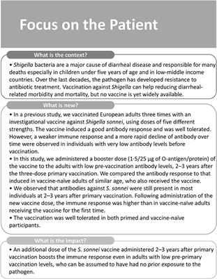 Booster Vaccination With GVGH Shigella sonnei 1790GAHB GMMA Vaccine Compared to Single Vaccination in Unvaccinated Healthy European Adults: Results From a Phase 1 Clinical Trial